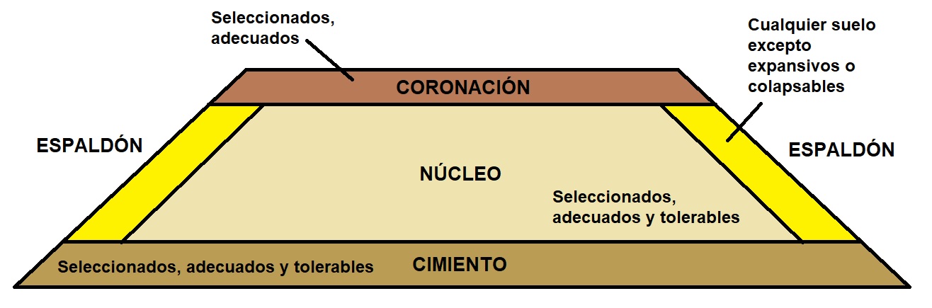 Partes de un Terraplén